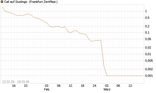 Call auf Duolingo [Société Générale Effekten GmbH] Chart