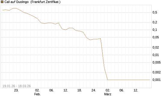 Call auf Duolingo [Société Générale Effekten GmbH] Chart