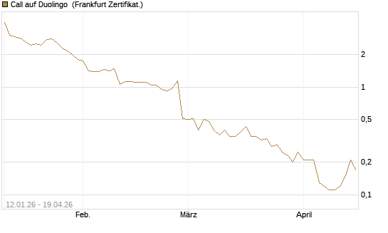 Call auf Duolingo [Société Générale Effekten GmbH] Chart