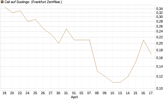Call auf Duolingo [Société Générale Effekten GmbH] Chart