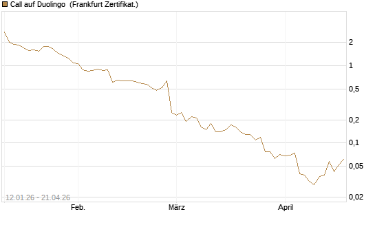 Call auf Duolingo [Société Générale Effekten GmbH] Chart