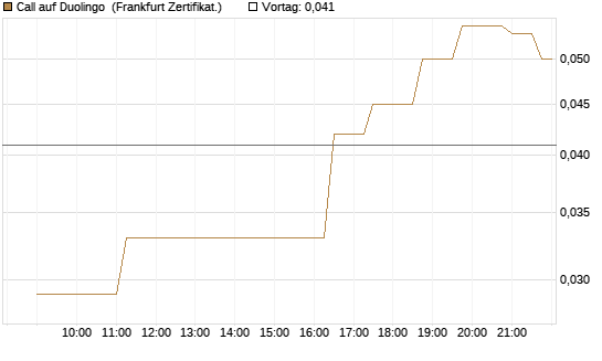 Call auf Duolingo [Société Générale Effekten GmbH] Chart