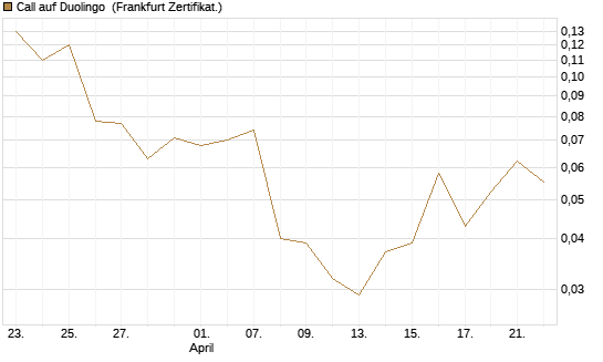 Call auf Duolingo [Société Générale Effekten GmbH] Chart