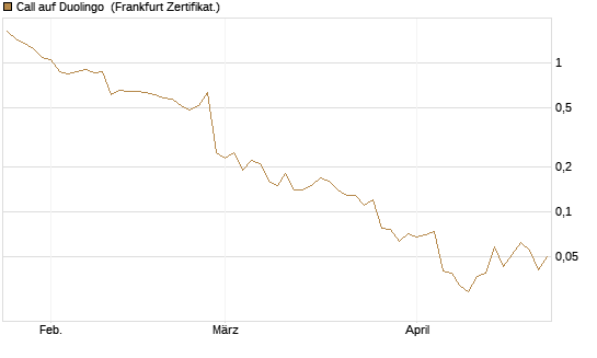Call auf Duolingo [Société Générale Effekten GmbH] Chart
