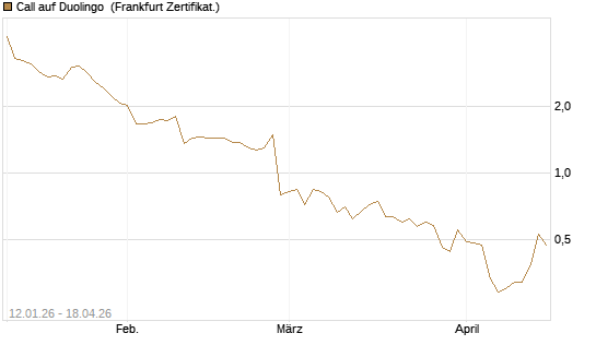 Call auf Duolingo [Société Générale Effekten GmbH] Chart