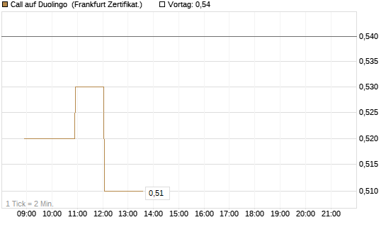 Call auf Duolingo [Société Générale Effekten GmbH] Chart
