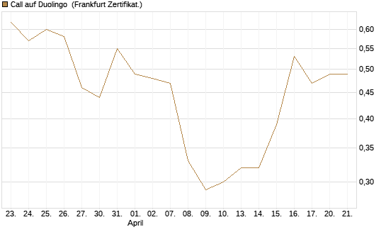 Call auf Duolingo [Société Générale Effekten GmbH] Chart
