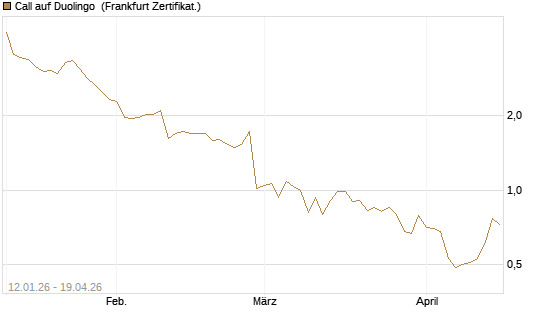 Call auf Duolingo [Société Générale Effekten GmbH] Chart