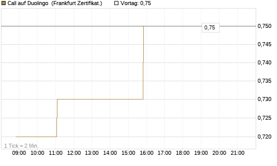 Call auf Duolingo [Société Générale Effekten GmbH] Chart