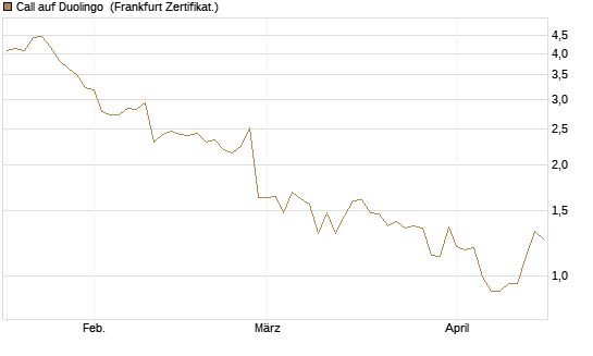 Call auf Duolingo [Société Générale Effekten GmbH] Chart