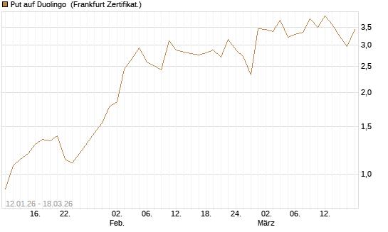 Put auf Duolingo [Société Générale Effekten GmbH] Chart