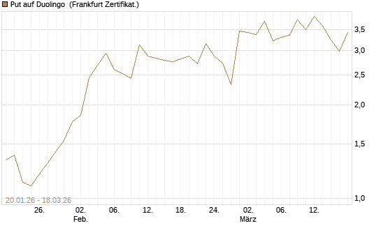Put auf Duolingo [Société Générale Effekten GmbH] Chart