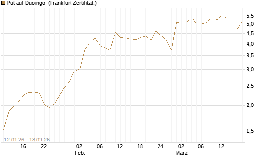 Put auf Duolingo [Société Générale Effekten GmbH] Chart