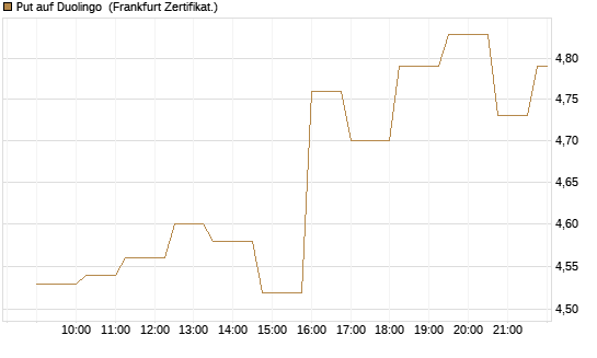 Put auf Duolingo [Société Générale Effekten GmbH] Chart