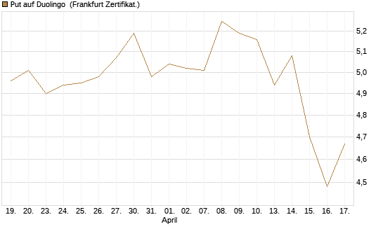 Put auf Duolingo [Société Générale Effekten GmbH] Chart