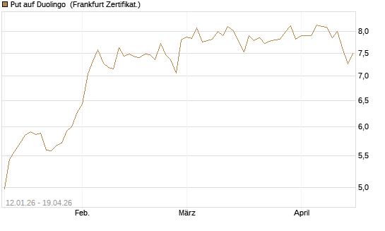Put auf Duolingo [Société Générale Effekten GmbH] Chart