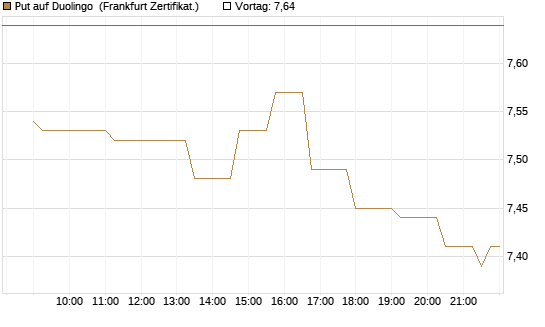 Put auf Duolingo [Société Générale Effekten GmbH] Chart