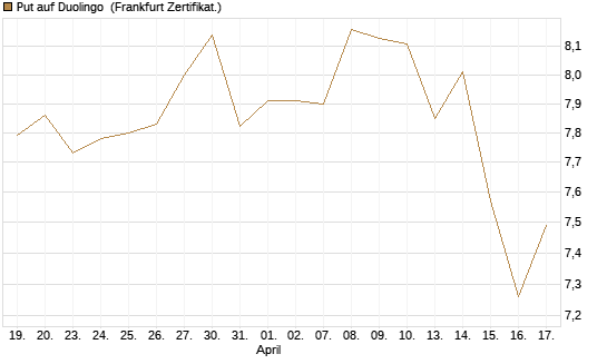 Put auf Duolingo [Société Générale Effekten GmbH] Chart