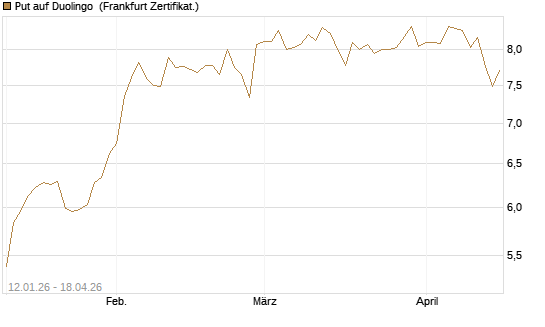 Put auf Duolingo [Société Générale Effekten GmbH] Chart