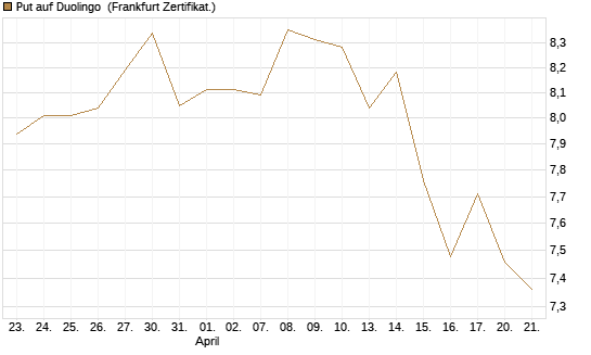 Put auf Duolingo [Société Générale Effekten GmbH] Chart