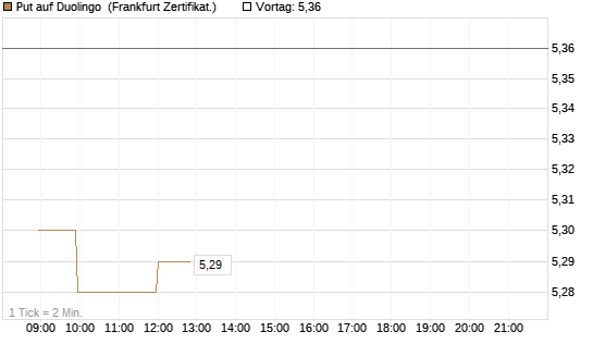 Put auf Duolingo [Société Générale Effekten GmbH] Chart