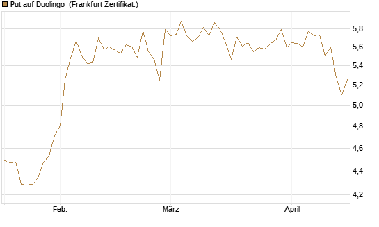 Put auf Duolingo [Société Générale Effekten GmbH] Chart