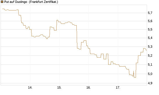 Put auf Duolingo [Société Générale Effekten GmbH] Chart