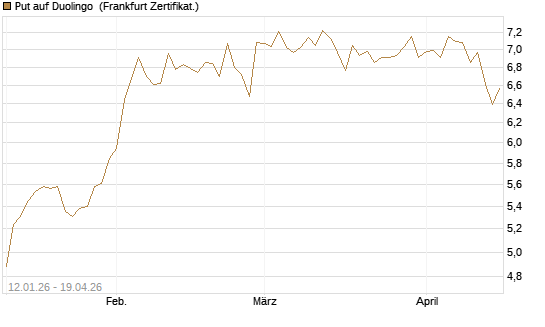Put auf Duolingo [Société Générale Effekten GmbH] Chart
