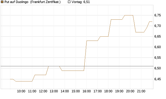 Put auf Duolingo [Société Générale Effekten GmbH] Chart