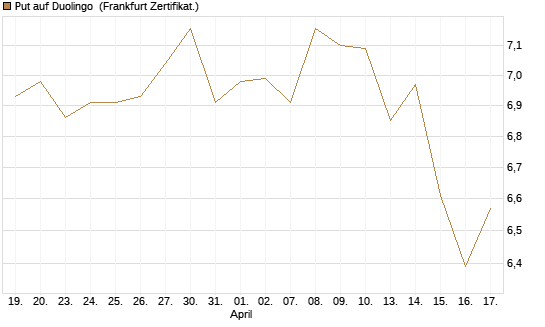Put auf Duolingo [Société Générale Effekten GmbH] Chart