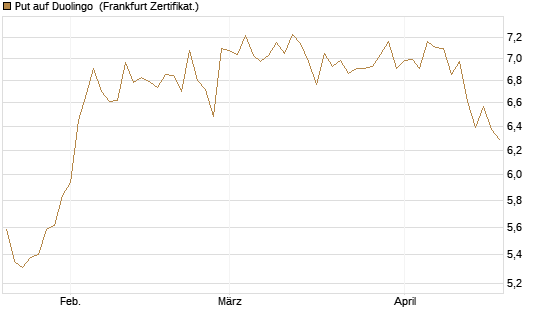 Put auf Duolingo [Société Générale Effekten GmbH] Chart