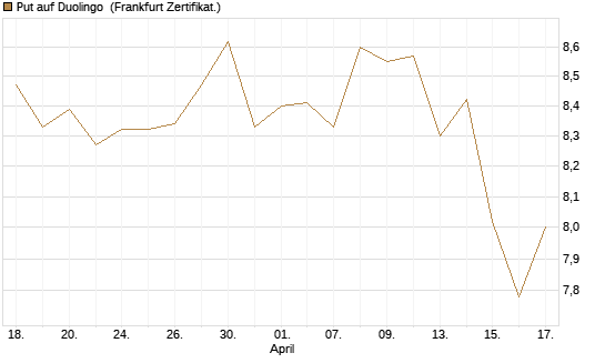 Put auf Duolingo [Société Générale Effekten GmbH] Chart