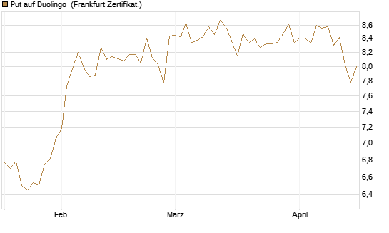 Put auf Duolingo [Société Générale Effekten GmbH] Chart