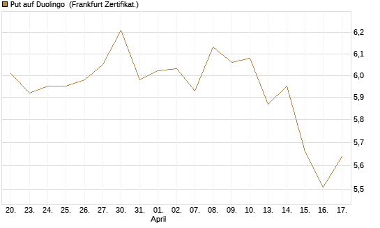 Put auf Duolingo [Société Générale Effekten GmbH] Chart