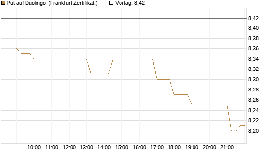 Put auf Duolingo [Société Générale Effekten GmbH] Chart