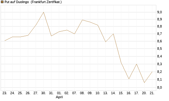 Put auf Duolingo [Société Générale Effekten GmbH] Chart