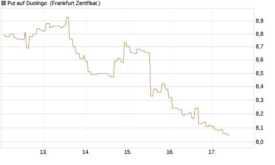 Put auf Duolingo [Société Générale Effekten GmbH] Chart