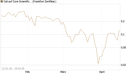 Call auf Core Scientific Inc. St [Vontobel] Chart