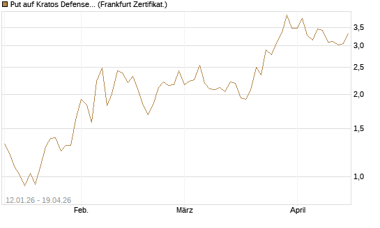 Put auf Kratos Defense & Security Solutions Inc. [Vontobel] Chart