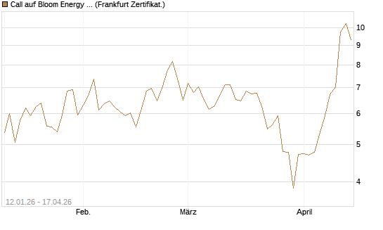 Call auf Bloom Energy A [Vontobel] Chart