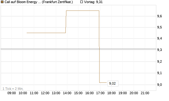 Call auf Bloom Energy A [Vontobel] Chart