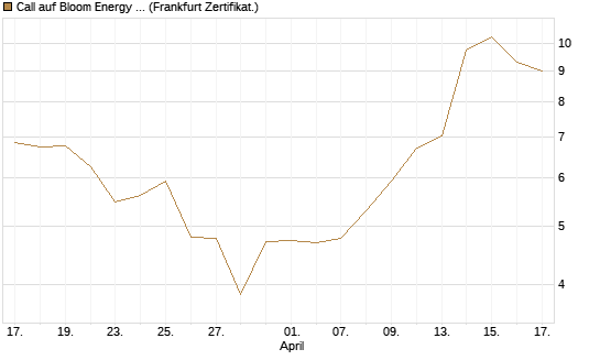 Call auf Bloom Energy A [Vontobel] Chart