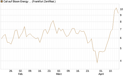 Call auf Bloom Energy A [Vontobel] Chart