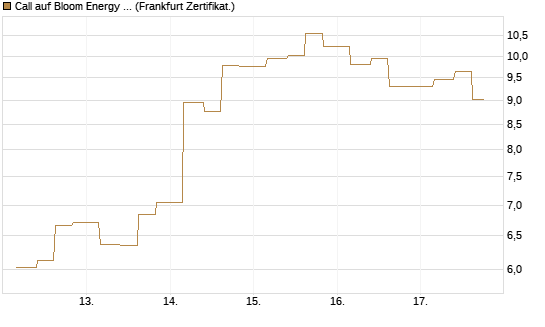 Call auf Bloom Energy A [Vontobel] Chart