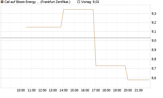 Call auf Bloom Energy A [Vontobel] Chart