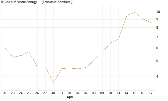 Call auf Bloom Energy A [Vontobel] Chart