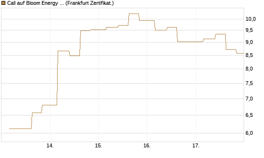 Call auf Bloom Energy A [Vontobel] Chart