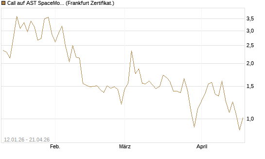 Call auf AST SpaceMobile Inc [Vontobel] Chart