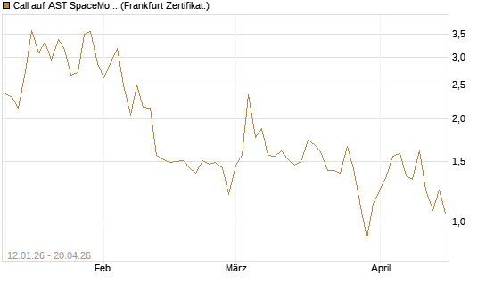Call auf AST SpaceMobile Inc [Vontobel] Chart