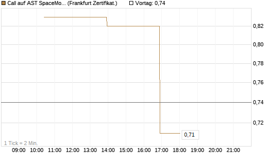 Call auf AST SpaceMobile Inc [Vontobel] Chart